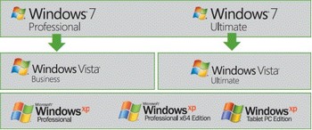Downgrade Windows 7