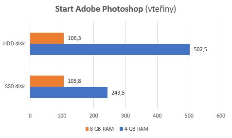 spuštění Adobe Photoshop