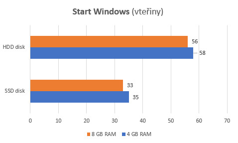 Start OS