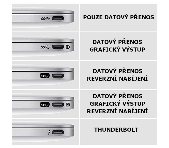 USB-C standardy